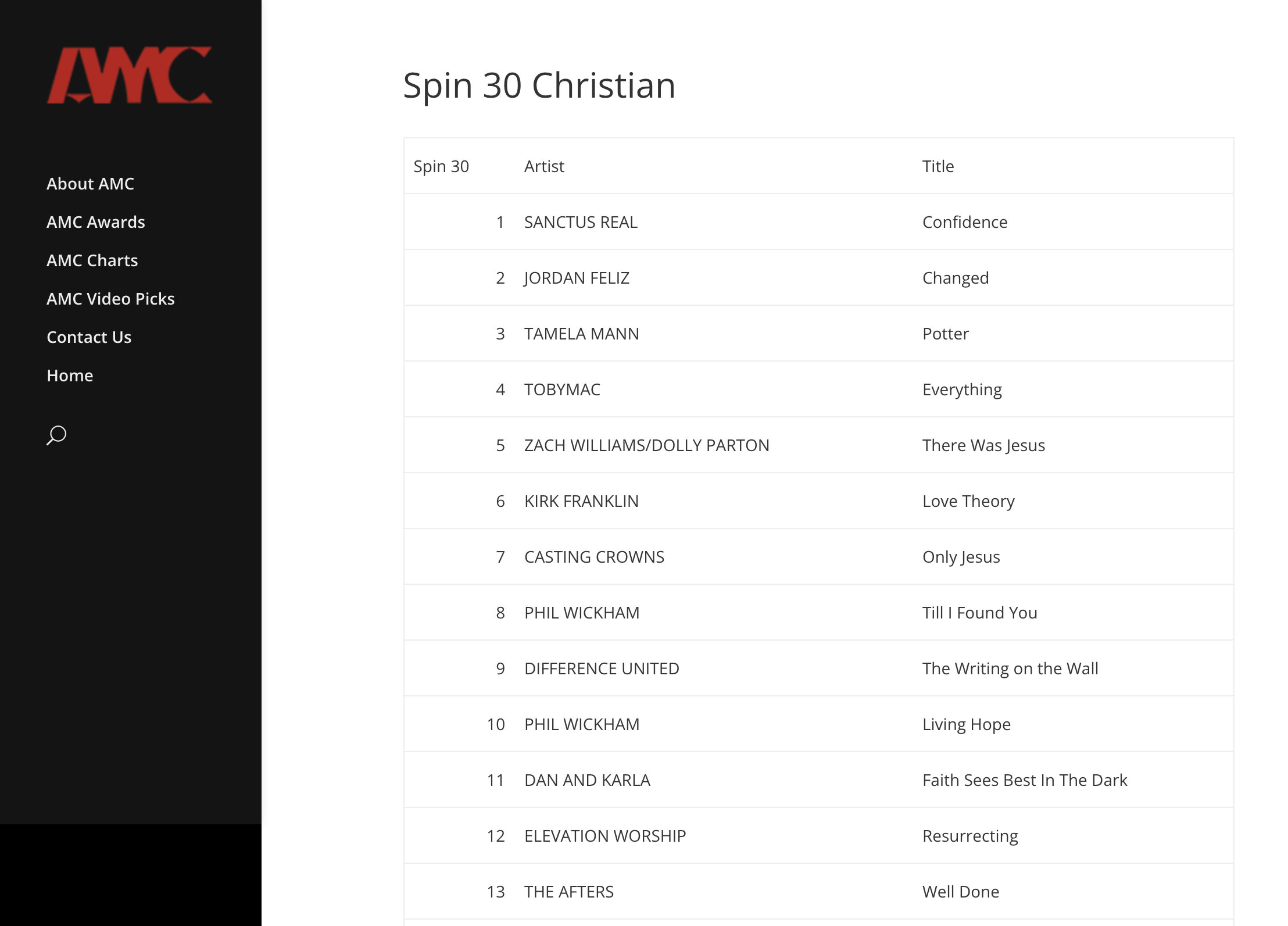 AMC Spin 30 Christian List